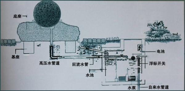 風(fēng)水球安裝構(gòu)造圖